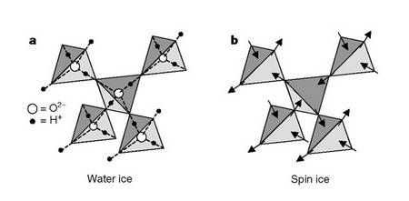 Analogy between the structure of ice and a spin ice. Credit: Nature
