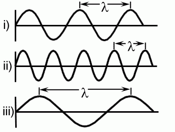 The wavelength represents the distance travelled by the wave during one oscillation period.