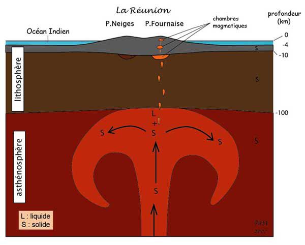 Diagram showing the mantle plume under Reunion island. At certain locations on the planet, very hot (but solid) rocks rise from the depths: this is a "plume". The speed is very low (around 1 dm/year) but the volume is large (tens of km3). On arrival under the very solid part (the lithosphere), some of the rocks melt; the rest cool and sink back down. The liquid, which is less dense, rises (this is the magma) and accumulates in reservoirs (magma chambers). © Philippe Mairine-Adaptation des Programmes à l'océan Indien (APOI)