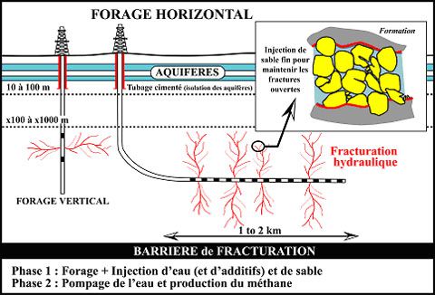 Diagram by the IFP showing two fracking methods using a vertical or horizontal well. The pressurised water produces a network of fractures which are prevented from closing by the solid particles added to the water. These wells are very deep, over 1000 metres below the ground water. © IFP