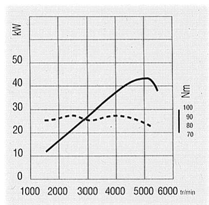 Graph of engine torque. © DR