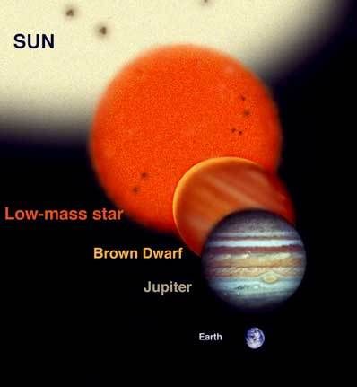 Comparative sizes of the Sun, the Earth and a brown dwarf. Credits: Gemini Observatory, artist's impression by Jon Lomberg