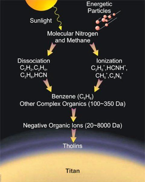 A diagram showing the chemical reactions that probably produce tholins in Titan's atmosphere. ©Southwest Research Institute