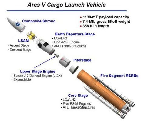 The Ares V launcher