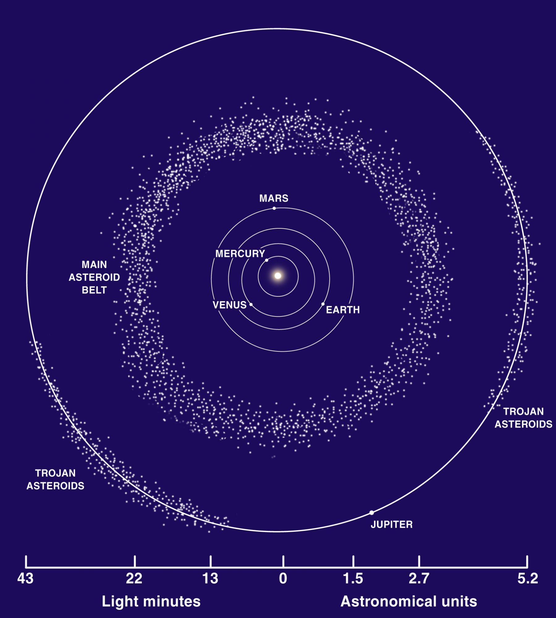 The asteroid belt between Mars and Jupiter. Credits DR.