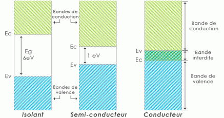 Band structures in an insulator, a semiconductor and a solid. Credits: energies2demain.com, contrat http://creativecommons.org/licenses/by-nc-sa/2.0/fr/