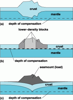 Illustration of isostasy with, from top to bottom, the Airy and Pratt models, and a model to explain the isostatic rebound due to glaciations.