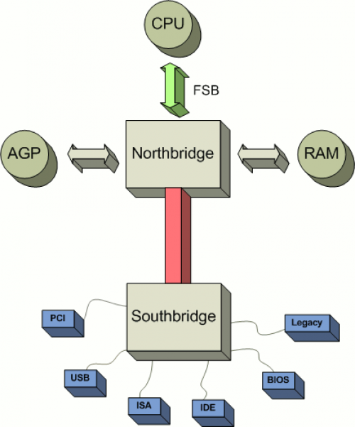 definition-chipset-northbridge-southbridge