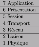 The 7 layers of the OSI model.