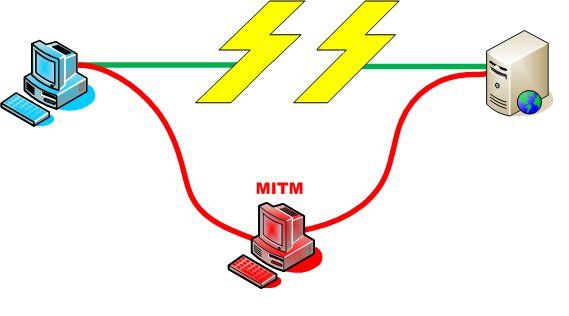 In a man-in-the-middle attack, (MITM for man-in-the-middle), a communication between two computers (here, a PC on the left and a server on the right) is intercepted by a third party, here MITM. The computer and the server appear to be conversing together, but all the messages actually transit via MITM which can read them and pass itself off as one of the two parties. © DR