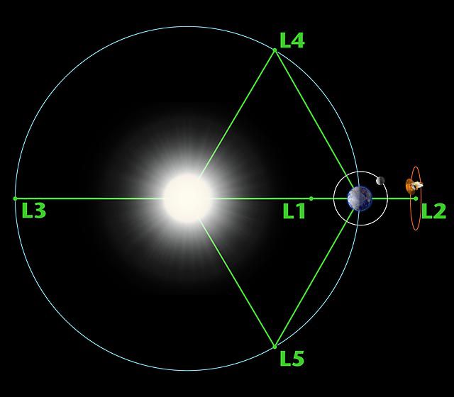 Lagrangian point L2. Credit: NASA-WMAP Science Team.