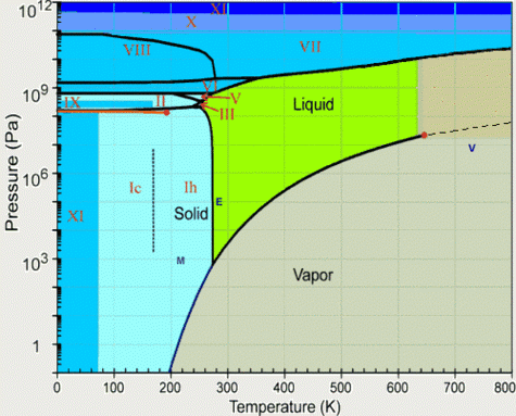 Water phase diagram; for a given temperature and pressure couple in the diagram above the water will be a liquid, a gas or in one of its many ice states.
